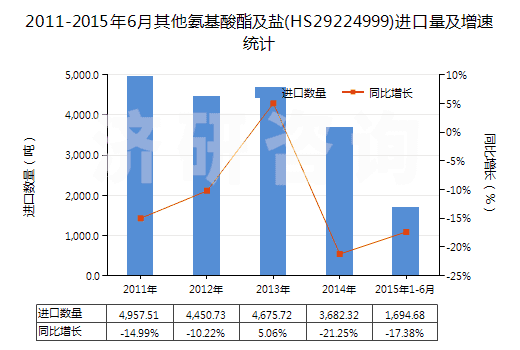 2011-2015年6月其他氨基酸酯及鹽(HS29224999)進口量及增速統(tǒng)計 2011-2015年6月其他氨基酸酯及鹽(HS29224999)進口量及增速統(tǒng)計